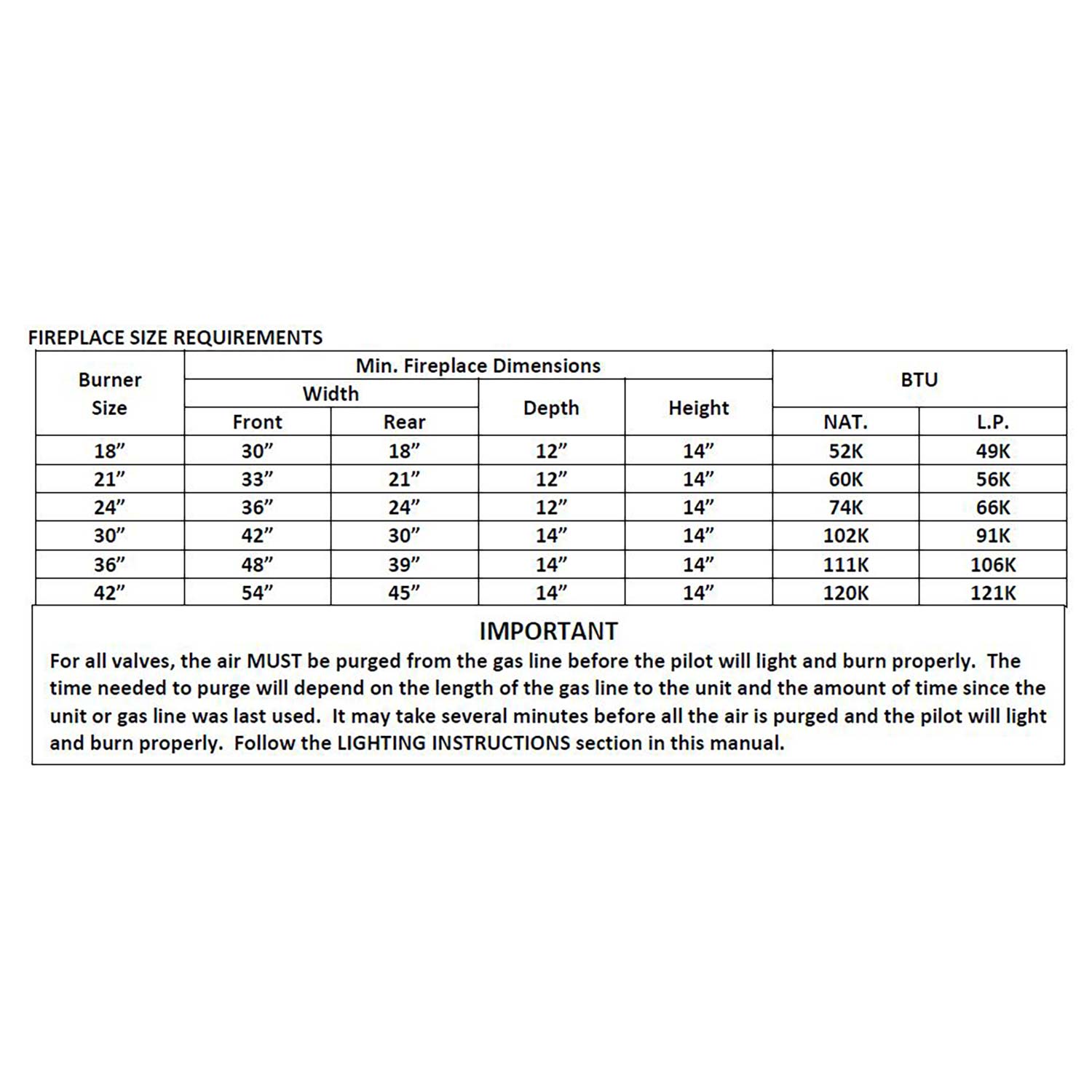 Burner size requirements chart with dimensions and BTU ratings for fireplace use