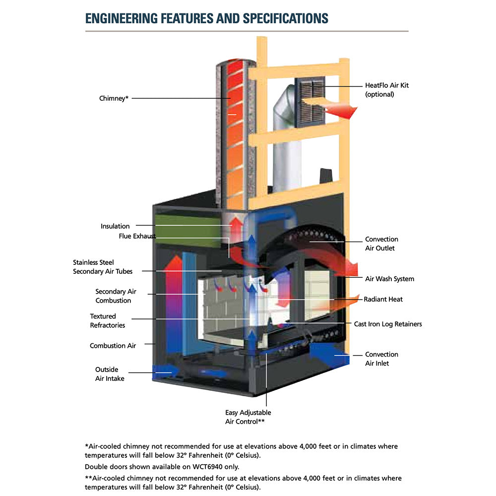 HeatFlo convection kit for wood burning fireplace airflow system diagram