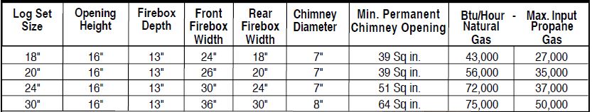 Log set sizing chart listing opening size, firebox dimensions, and maximum BTU input