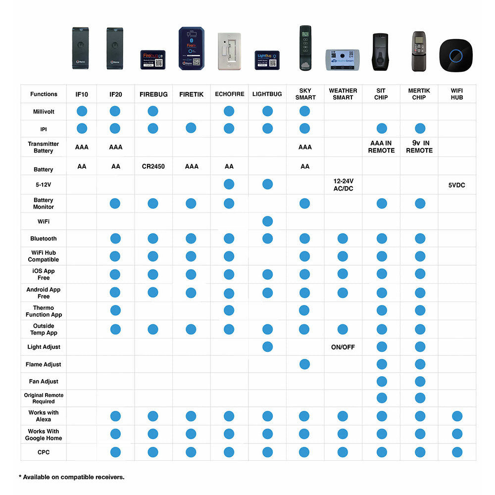 Compatibility chart for iFlame Firebug Bluetooth module showing supported functions