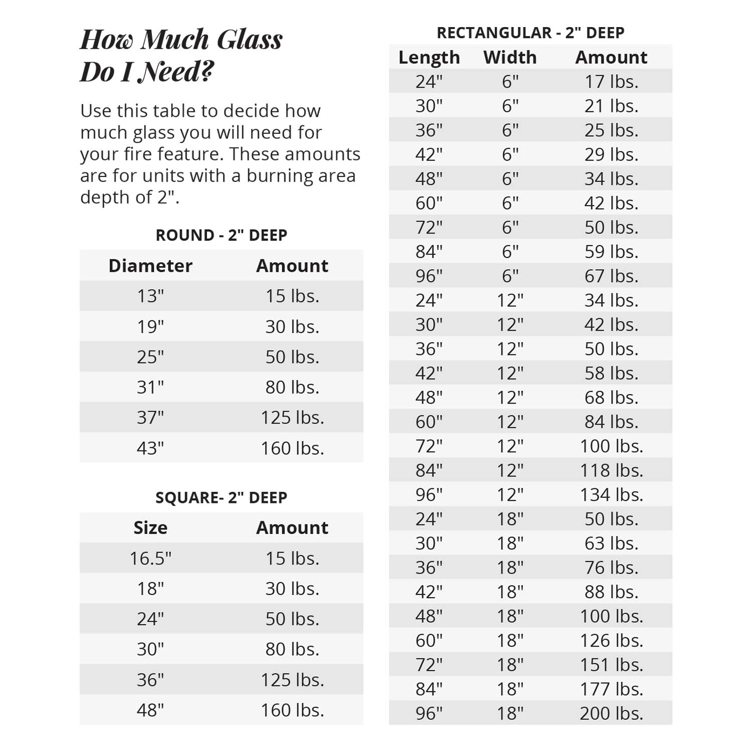 Fire glass coverage chart table for rectangular 2 in deep: length, width, amounts